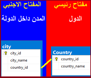 فائدة العلاقات في قاعدة البيانات-المفتاح الاساسي والمفتاح الاجنبي primary key vs foreign key🔑 